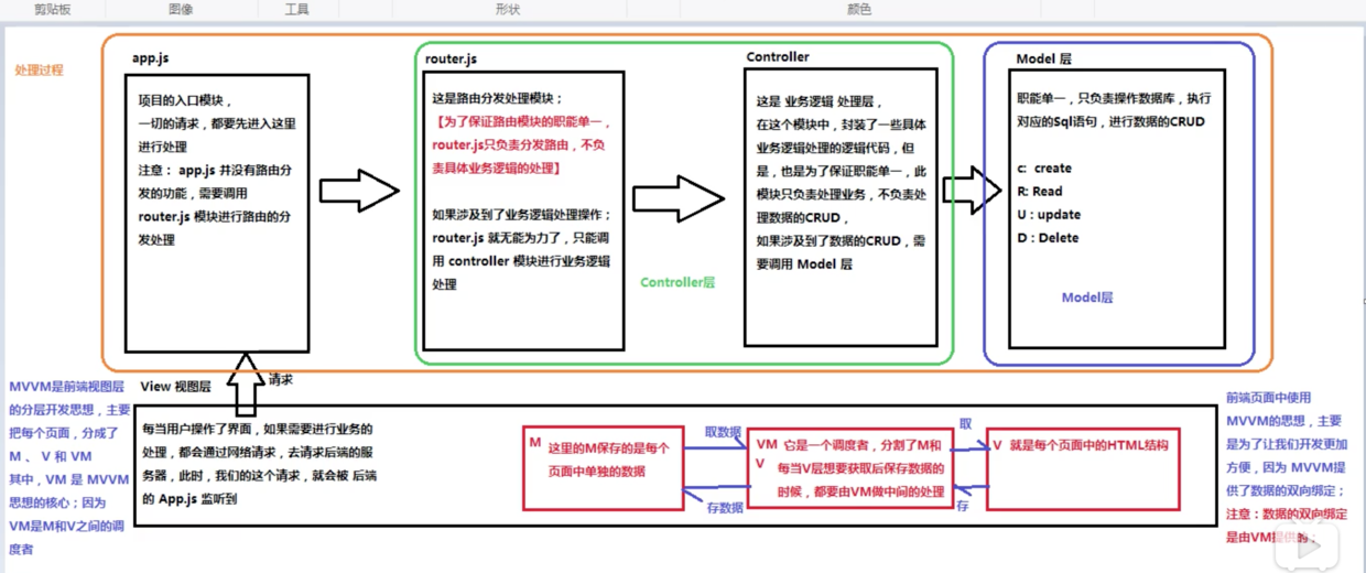 MVVM
